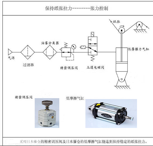 涂布機、凹印機的張力控制