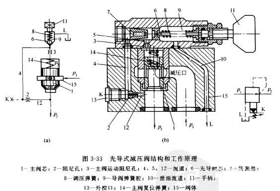 先導(dǎo)式減壓閥的結(jié)構(gòu)圖和工作原理圖形？
