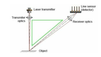 三角測(cè)量傳感器如何工作，其檢測(cè)產(chǎn)品工作原理是什么？