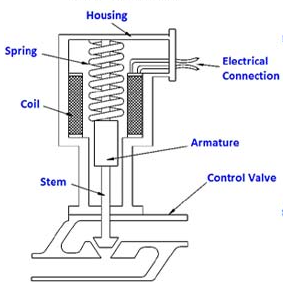 執(zhí)行器類型怎么區(qū)分，最常用的四種執(zhí)行器類型