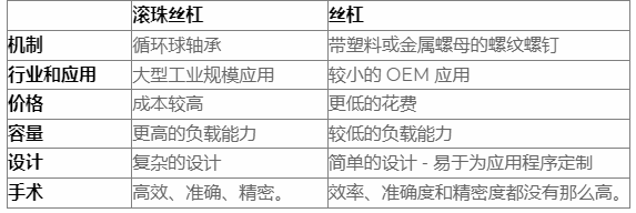 什么是滾珠絲杠，導(dǎo)螺桿和滾珠絲杠區(qū)別？