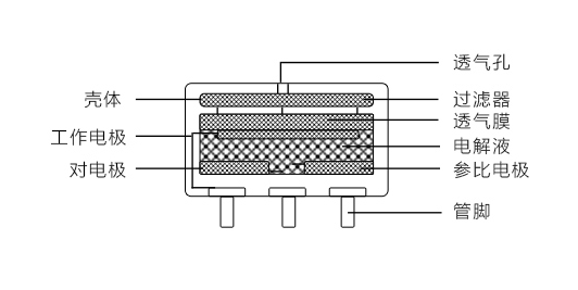 工業(yè)識(shí)別氣體的電化學(xué)傳感器有什么優(yōu)缺點(diǎn)？