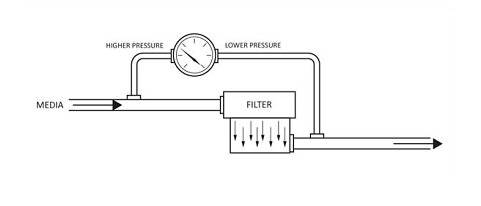 差壓表在工業(yè)中過(guò)濾、監(jiān)控液位和差壓流入三大作用原理說(shuō)明