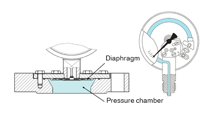 隔膜壓力表介質(zhì)有幾種，對(duì)于隔膜壓力表介質(zhì)可提供的解決方案？