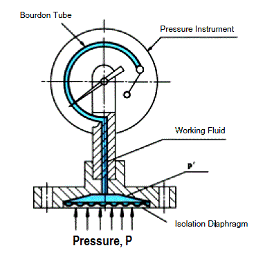 彈性隔膜壓力表受到壓力時(shí)，產(chǎn)生這種偏差與校準(zhǔn)過程的壓力成比例