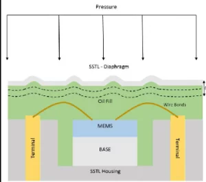 薄膜技術助力傳感器和轉(zhuǎn)換器，提升性能與可靠性！