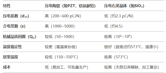 壓電陶瓷傳感器與壓電石英晶體傳感器的比較有哪些差異？