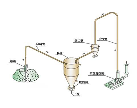 負(fù)壓氣力輸送機(jī)工作原理與正壓系統(tǒng)比，哪個(gè)輸送距離更遠(yuǎn)？