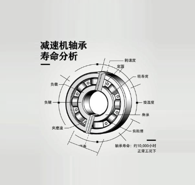 鋼廠減速機(jī)高溫工況下軸承壽命如何延長(zhǎng)？