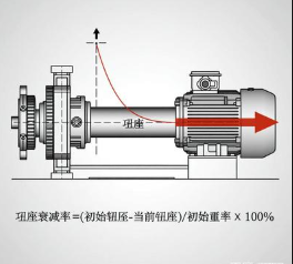 低溫工況下減速機(jī)扭矩衰減率，測(cè)試與補(bǔ)償方案是什么？